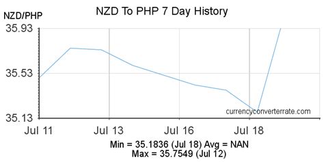 NZD to PHP Exchange Rate .